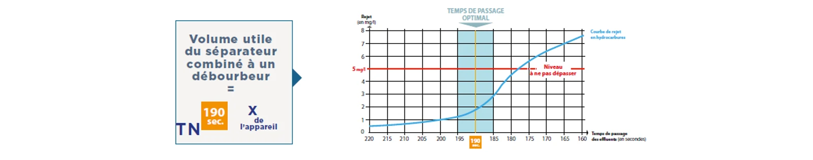 Dimensionnement débourbeur et séparateur Techneau