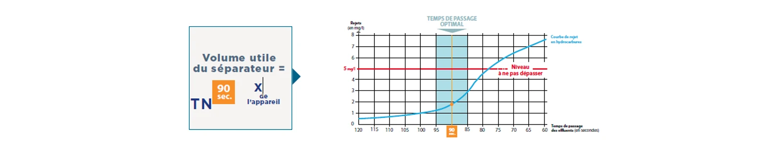 Dimensionnement séparation unique Techneau