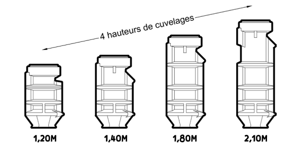 Schéma des 4 hauteurs de cuvelage STAR700 : 1,20m, 1,40m, 1,80m, 2,10m